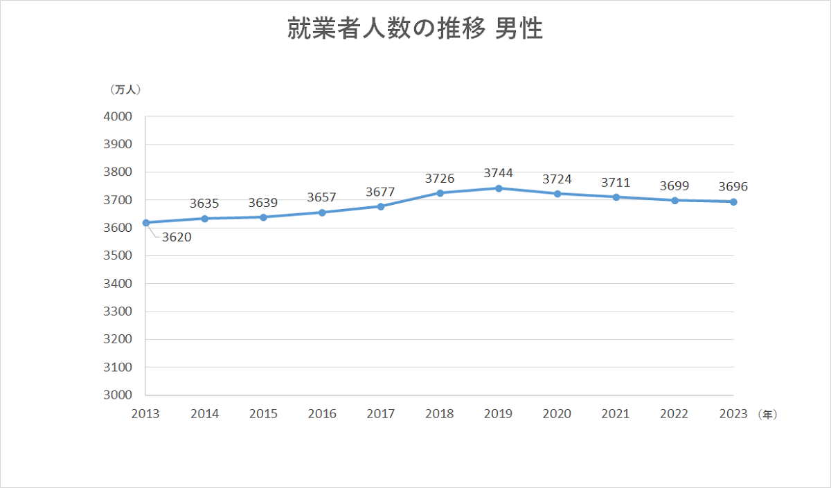 就業者人数の推移　男性グラフ